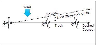 Figure 14-15. Establishing a wind correction angle that will counteract wind drift and maintain the desired course